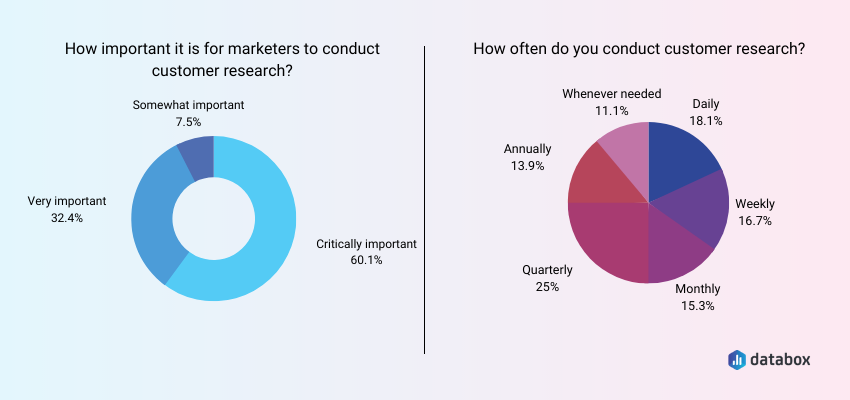 Customer Research Is Critical for 60% of Businesses