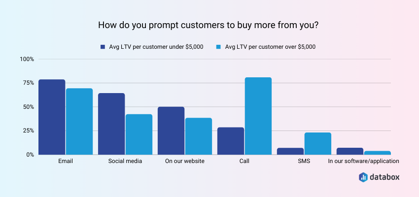 LTV below $5,000 Prompt Customers to Buy More