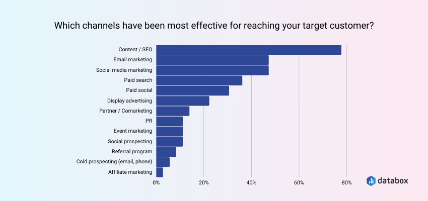 Organic Content Still Leads in Reaching Target Customers