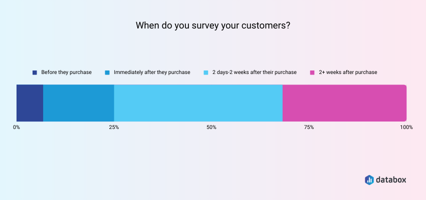 Companies Survey Customers 2 Weeks Post-Purchase