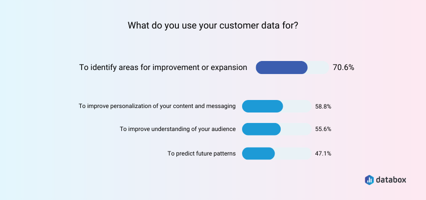 Two Thirds of Businesses Rely on Customer Data for Improving Business Processes