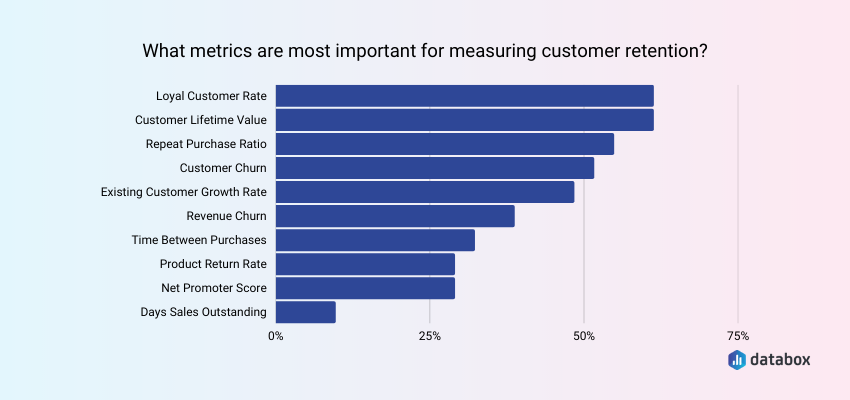 Customer Retention Is Usually Measured through Loyal Customer Rate and CLV