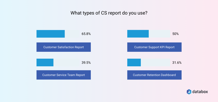 Around 50% of Businesses Use Only One Type of Customer Service Reports