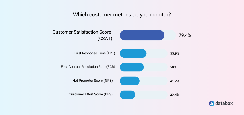 Use CSAT to Measure Progress Towards Goals