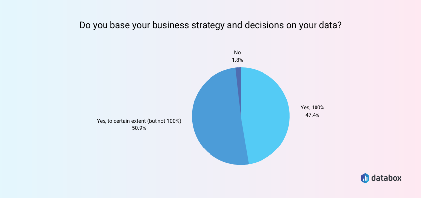 do you base your business strategy and decisions on data?