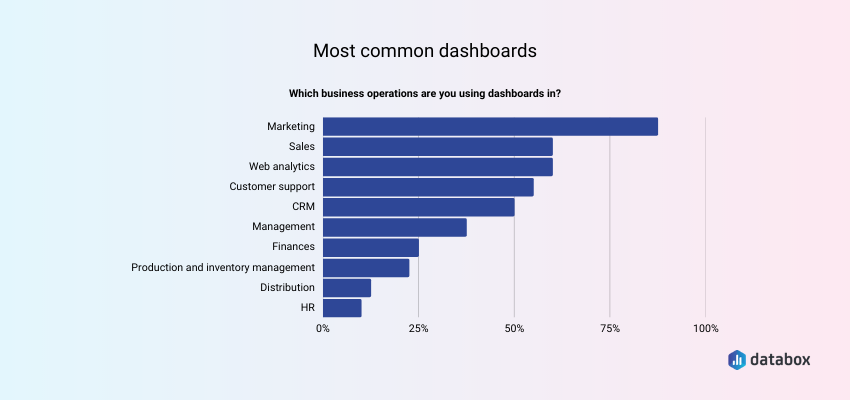 Most Common Dashboard Types Built for Businesses