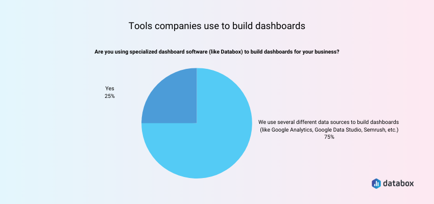 Most companies gather data from different sources to build business dashboards