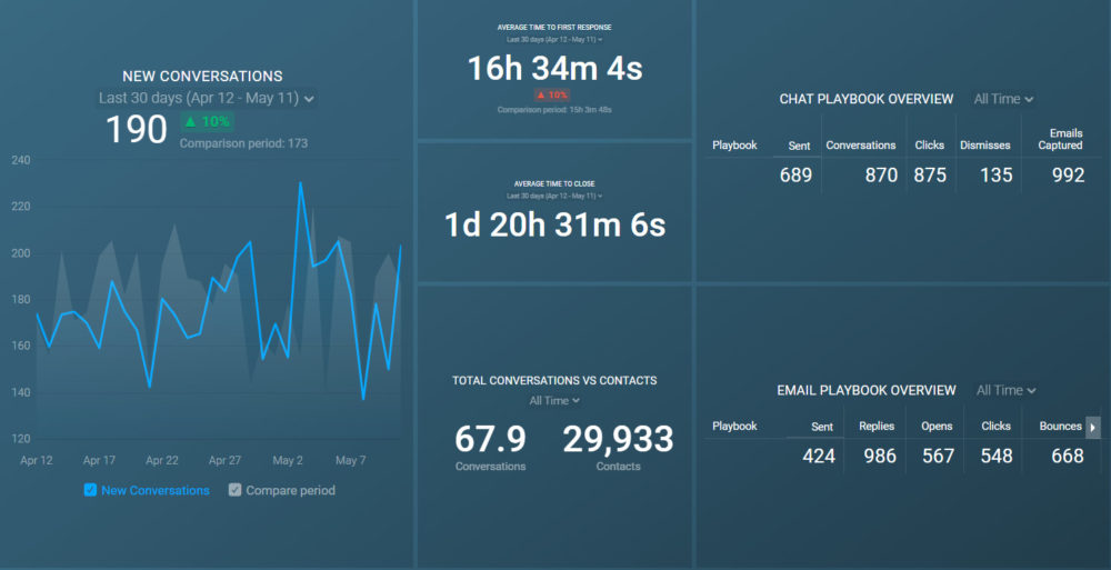 Databox dashboard example