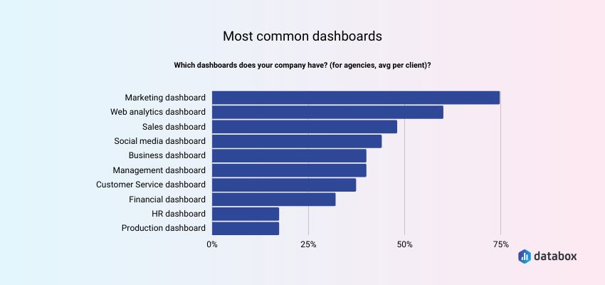 Most common dashboard types