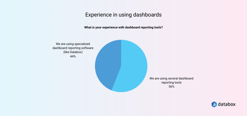 Experience in using dashboards