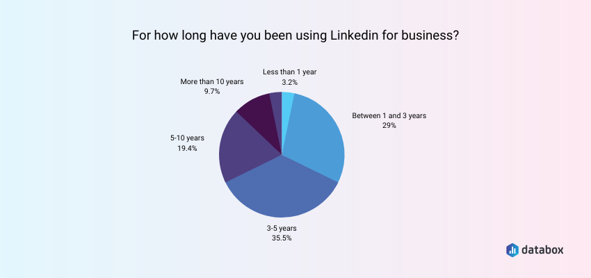 The majority of respondents have an established history of using LinkedIn for business