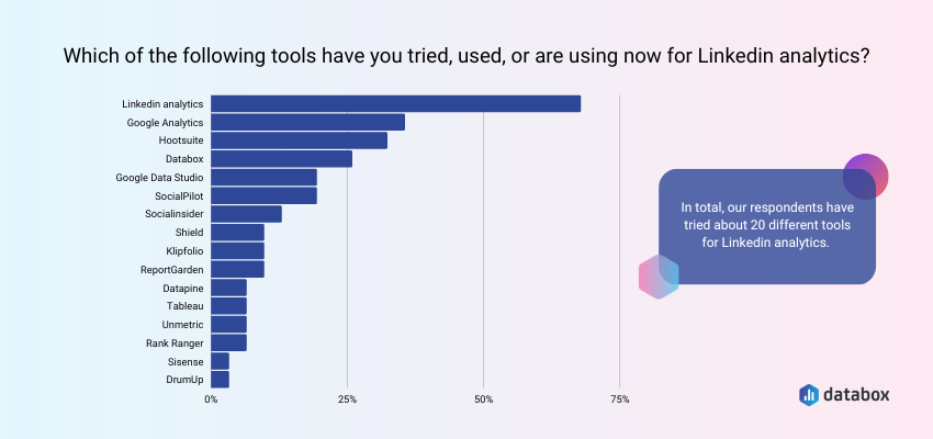 Popular linkedin analytics tools