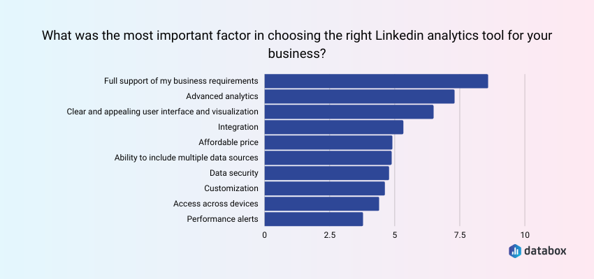 Most important factor in choosing the right LinkedIn analytics tool for your business