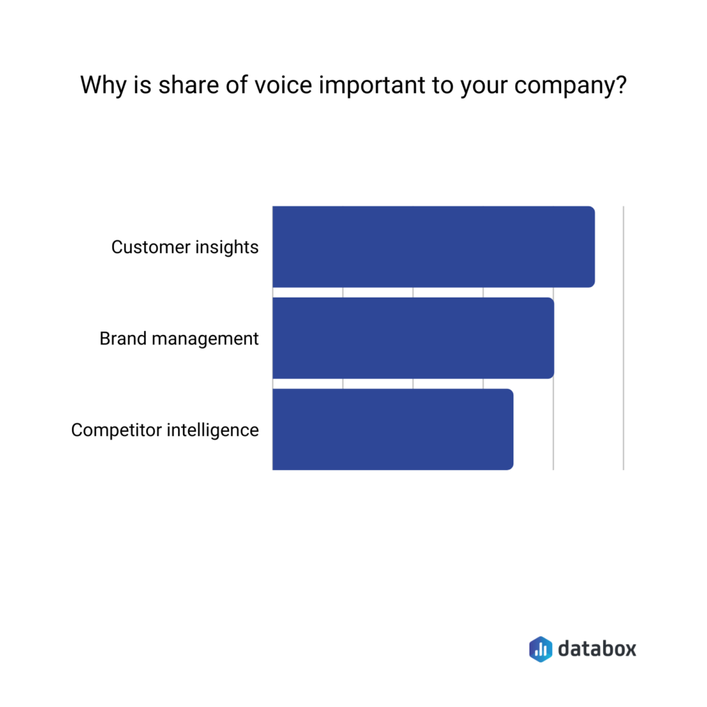 most important reasons for measuring share of voice