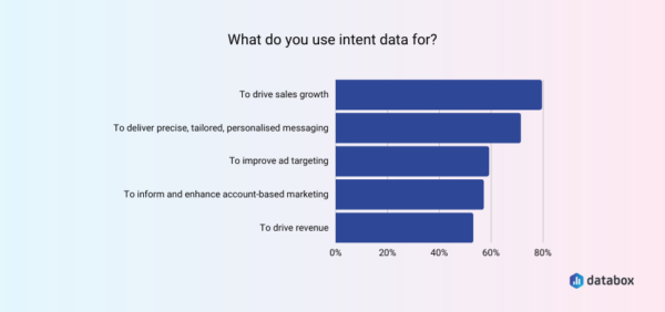 7 Ways to Use B2B Intent Data to Boost Your Marketing Strategy | Databox