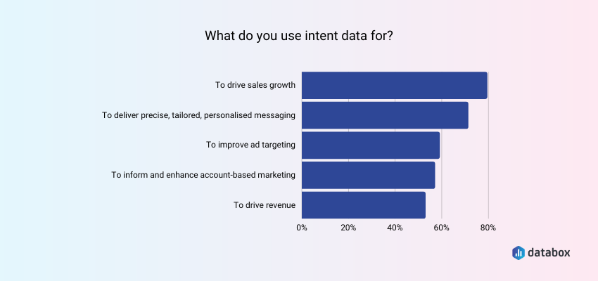 intent data usage