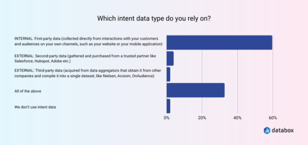 7 Ways to Use B2B Intent Data to Boost Your Marketing Strategy | Databox