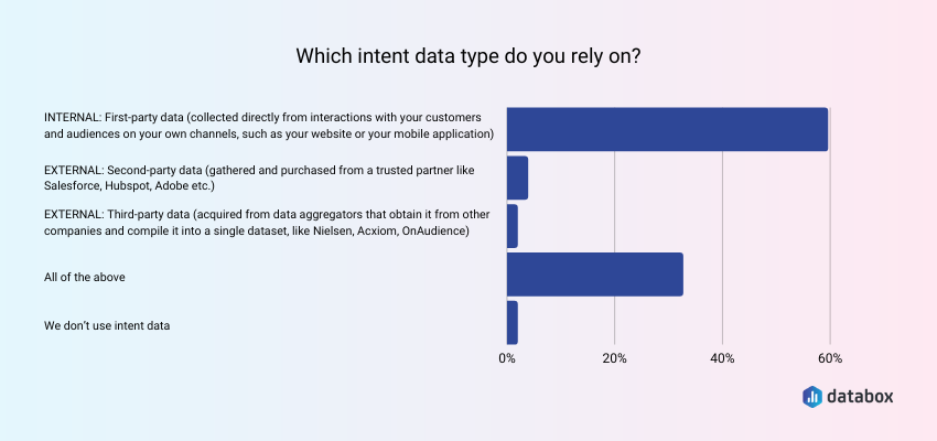 Types of Intent Data