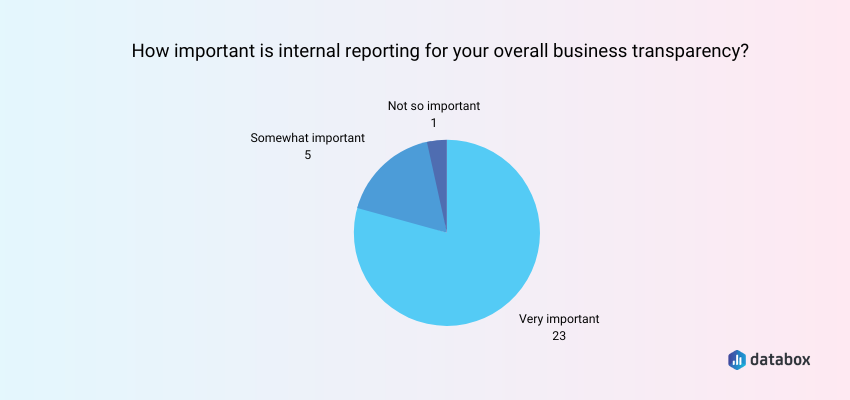 Importance of internal reporting for business transparency