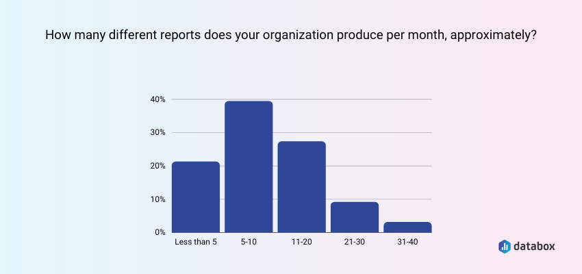 number of reports per month