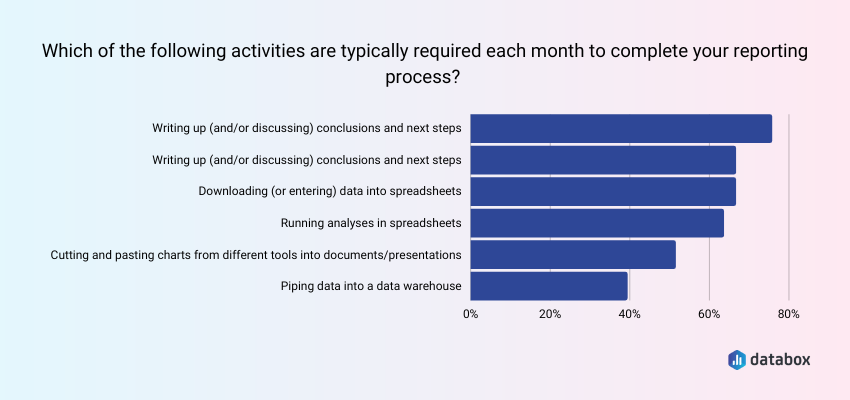 reporting activities