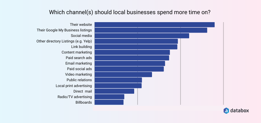 Most important channels for local businesses