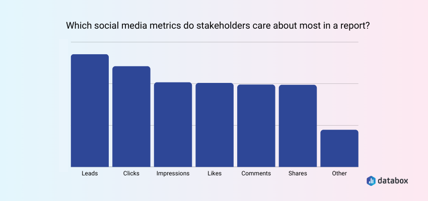 Stakeholders Prioritize Leads in Social Media Reports