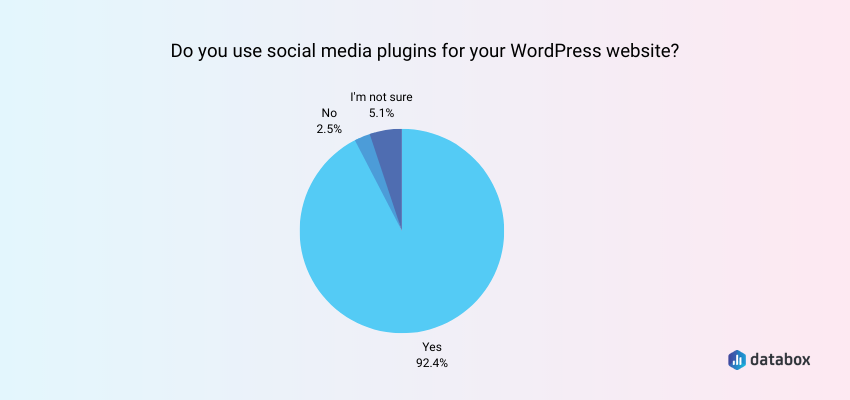 Most Companies Use (At Least) One Social Media Plugin