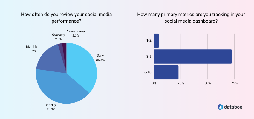 Social Media Dashboards Should be Reviewed at Least Weekly