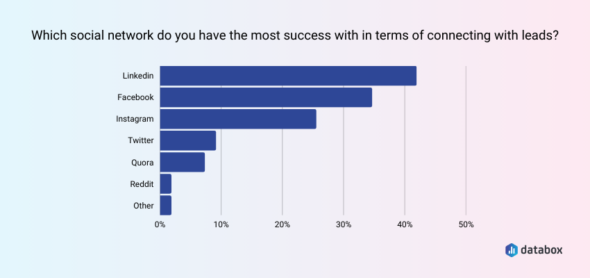 Linkedin and Facebook are the Top Social Channels for Lead Generation