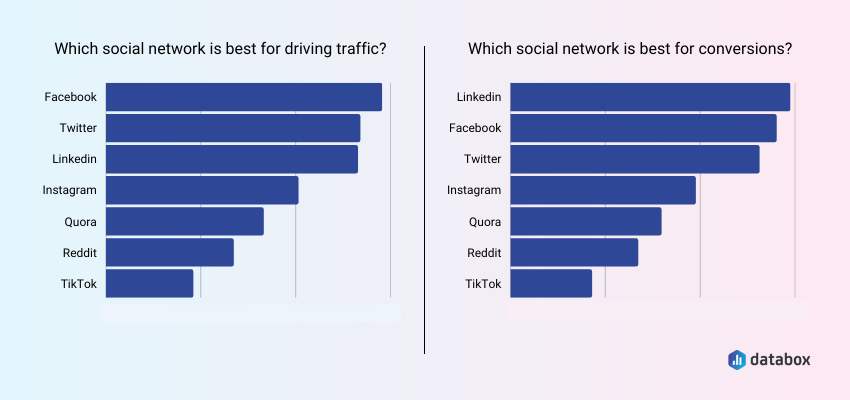 Facebook Attracts Visitors while LinkedIn Converts Them