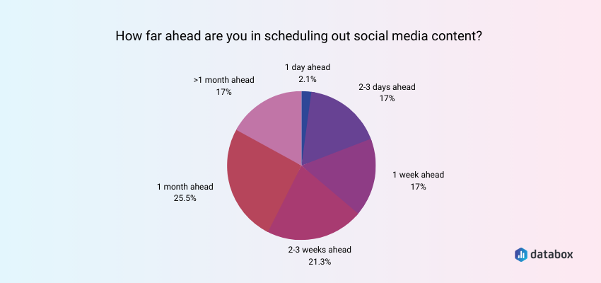 Large Minority of Social Media Managers Schedule Content One Month in Advance