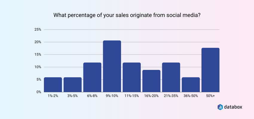 Social Selling is Becoming More Common