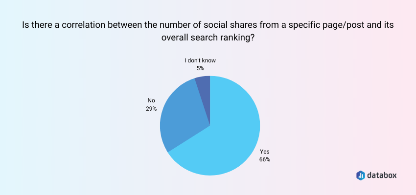 Most Companies Believe that Social Media and SEO are Closely Connected