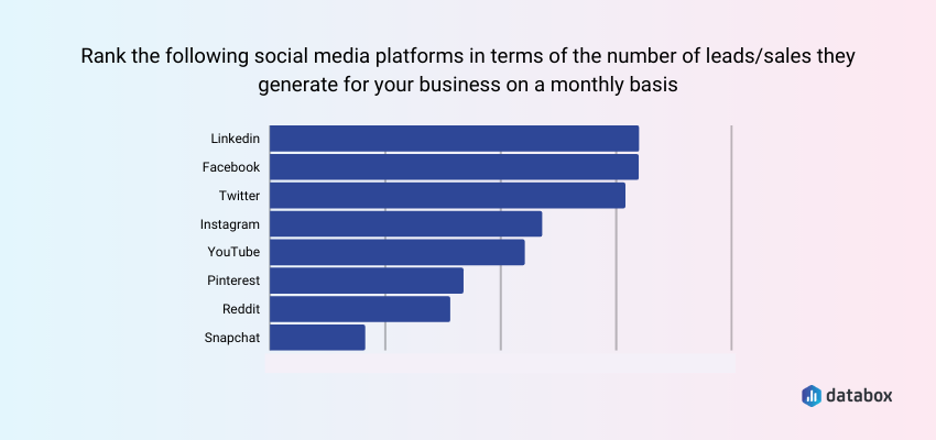 Linkedin, Facebook, and Twitter Generate the Most Leads/Sales