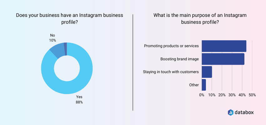 Businesses Use Instagram for Brand Awareness and Promoting Products and Services