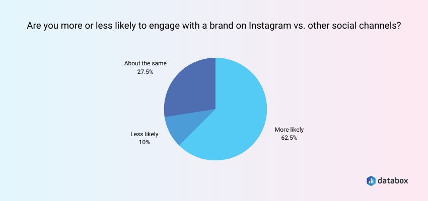 Most People Choose Instagram for Brand Communication 