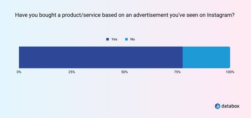 More than Half of Users Have Purchased Something Based on Instagram Ads