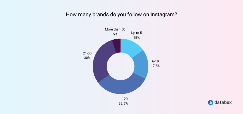 Most Users Follow At Least 6 Brand Accounts