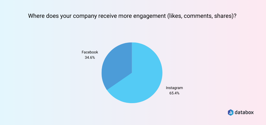 Instagram Yields the Most Engagement