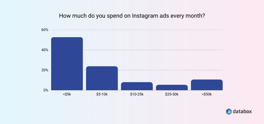 Companies Typically Spend Less than $5K on Instagram (Monthly)