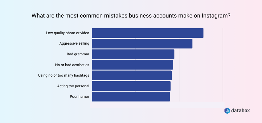 Low-Quality Visuals and Aggressive Selling are Common Instagram Marketing Mistakes