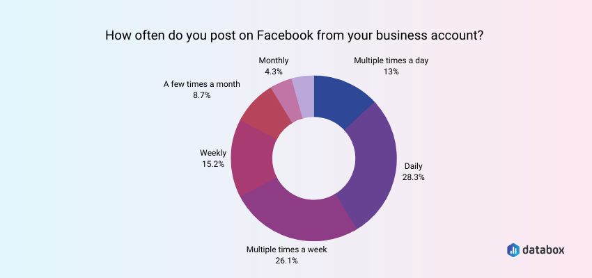 Large Minority of Brands Post on Facebook (at Least) Once a Day 