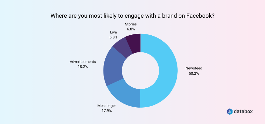 Newsfeed is a Great Place for Brand Engagement