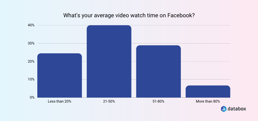 The Average Facebook Video Watch Time is 21-50%