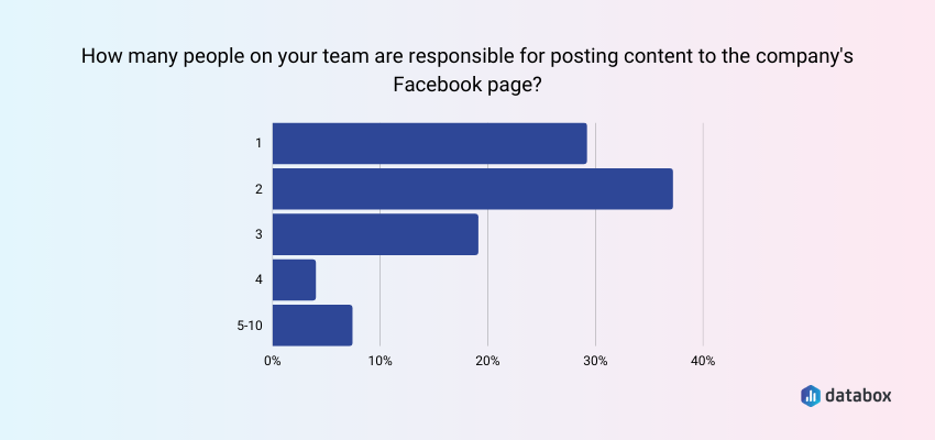 More Than One Person Should Be Working on Facebook Posts