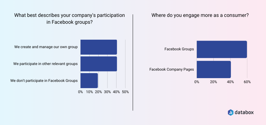 Companies Find Facebook Groups Valuable