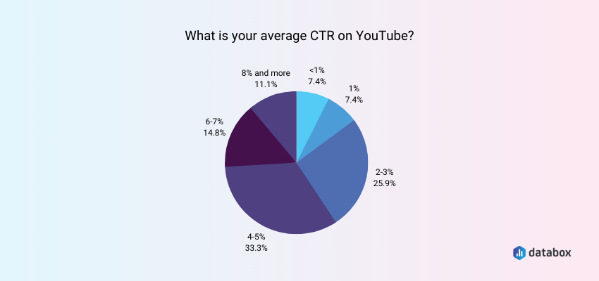 Average YouTube CTR is 4-5%