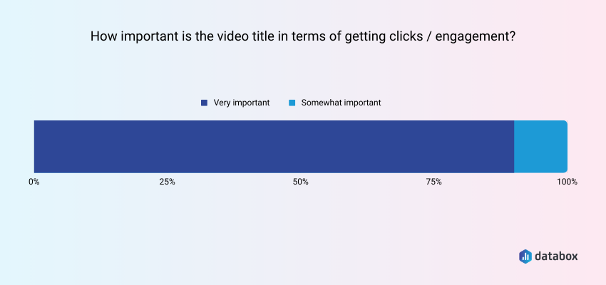 YouTube Video Titles Have an Impact on Overall Engagement