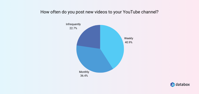 Large Minority of Companies Post New YT Videos Each Week